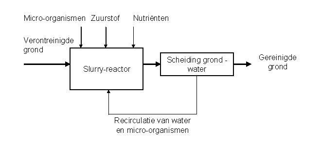 Slurrysysteem